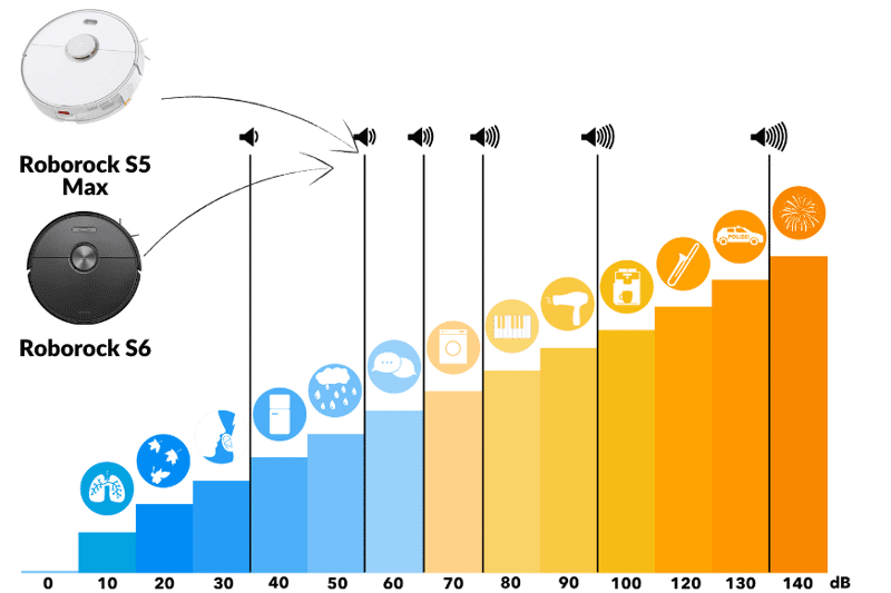 Overview of the noise level of the Roborock S5 Max and S6 in the decibel scale